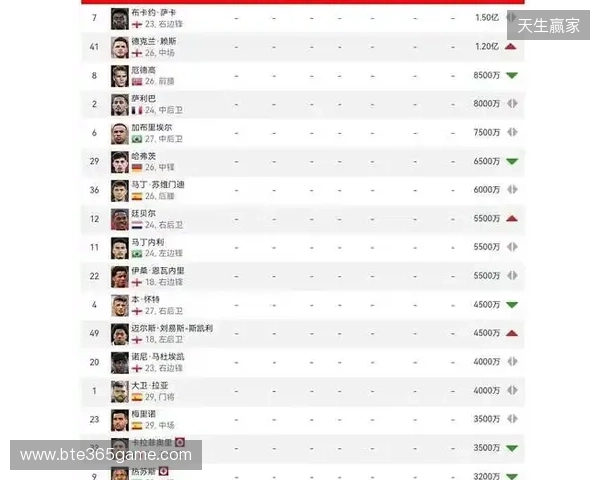 阿森纳球员身价变动:萨利巴上涨1000万欧,萨卡下跌1000万欧