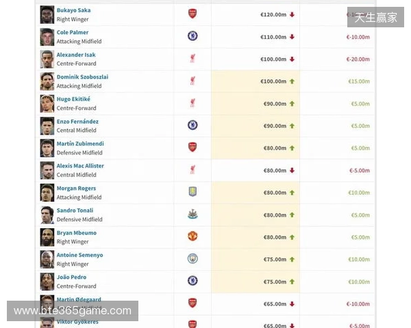 英超身价更新：哈兰德2亿欧居首，萨卡降至1.2亿欧，索博涨至1亿欧